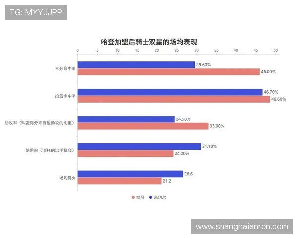 米切尔无球跑动占比提升，高效输出改变骑士进攻结构